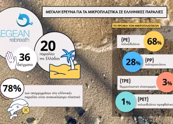 Μεγάλη έρευνα της Aegean Rebreath για τα μικροπλαστικά σε ελληνικές παραλίες