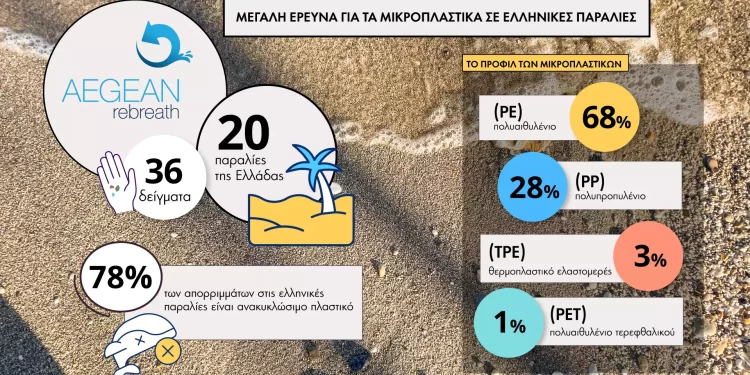 Μεγάλη έρευνα της Aegean Rebreath για τα μικροπλαστικά σε ελληνικές παραλίες