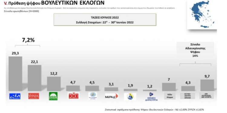 Τάσεις MRB: Προβάδισμα 7,2% της ΝΔ στην πρόθεση ψήφου – Ποια θεωρούνται τα βασικότερα προβλήματα
