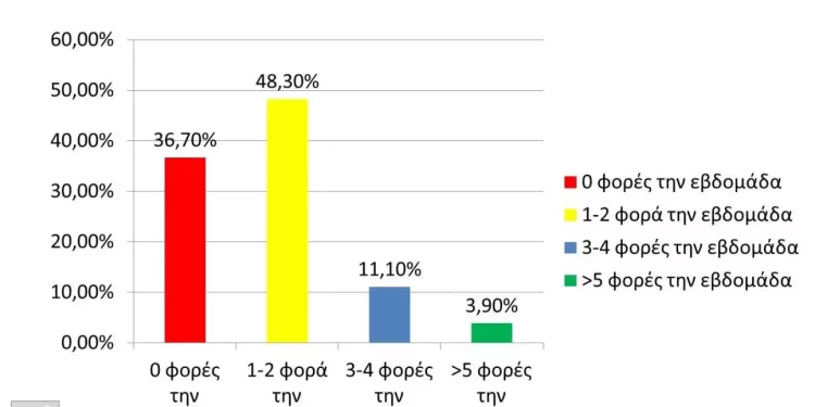 Κατακόρυφη μείωση στην ερωτική επιθυμία των Ελλήνων το 2022. Ποιες είναι οι αιτίες