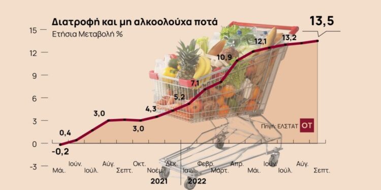 Ακρίβεια: Ανατιμήσεις «φωτιά» στα τρόφιμα