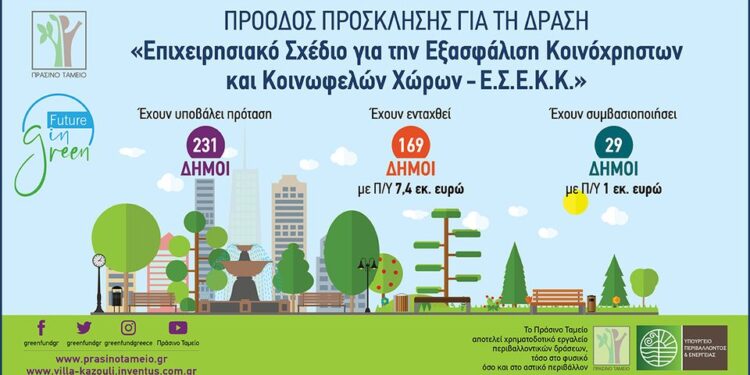 Πράσινο Ταμείο: 169 δήμοι εντάχθηκαν στο πρόγραμμα απαλλοτριώσεων, με προϋπολογισμό 7,4 εκ. ευρώ