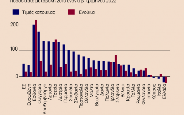 Ενοίκια και τιμές κατοικίας στην Ελλάδα και στην Ευρώπη