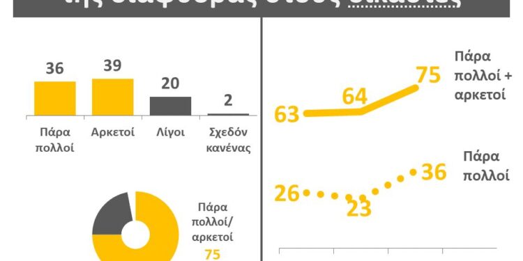 Έρευνα της Public Issue για τη διαφθορά και στους δικαστές – Τι απάντησαν οι πολίτες για πολιτικούς, δημοσιογράφους
