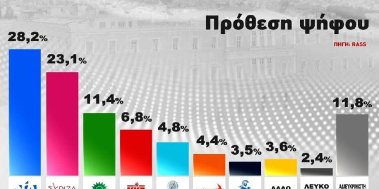 Δημοσκόπηση: Στις 5,1 μονάδες η διαφορά ΝΔ με ΣΥΡΙΖΑ
