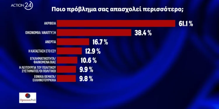 Opinion Poll: Στο 38,1% η ΝΔ, δεύτερο το ΠΑΣΟΚ με 16%, τρίτος ο ΣΥΡΙΖΑ με 14,7%