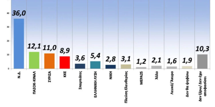 Δημοσκόπηση GPO: Τρίτο κόμμα ο ΣΥΡΙΖΑ – απειλείται από το ΚΚΕ