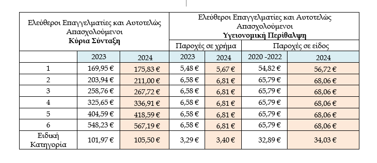 Ασφαλιστικές εισφορές: Πόσο αυξάνονται για ελεύθερους επαγγελματίες και αγρότες