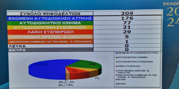 ΠΕΔΑ: Άνετη επικράτηση του Γιώργου Μαρκόπουλου στις εκλογές