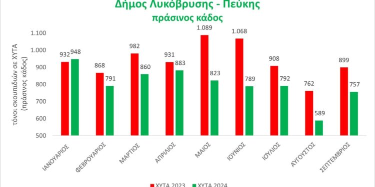 Δήμος Λυκόβρυσης-Πεύκης: Μείωση 15% στην ταφή απορριμμάτων τον Σεπτέμβρη