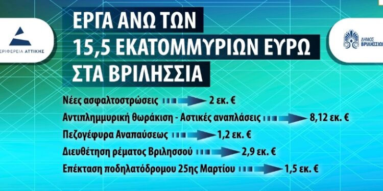 15,5 εκ. ευρώ εξασφάλισε ο Δήμος Βριλησσίων από την Περιφέρεια Αττικής